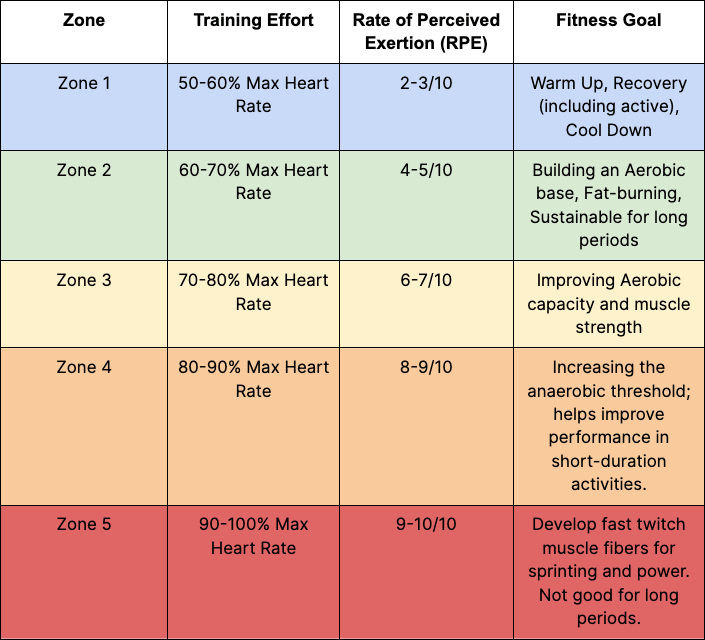 Understanding Heart Rate Zones in Strength Training - West Coast ...